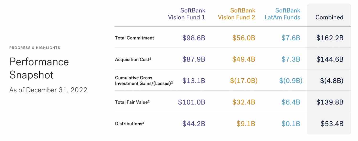 1675759326 376 SoftBank verliert in einem Quartal fast 6 Milliarden US Dollar da