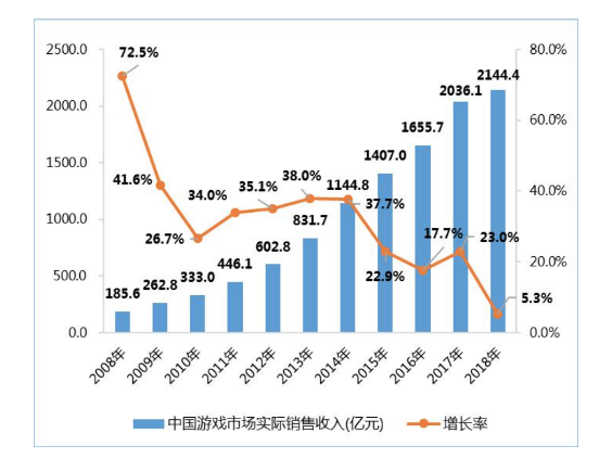 Chinas Spieleindustrie schrumpft zum ersten Mal seit Jahren • TechCrunch