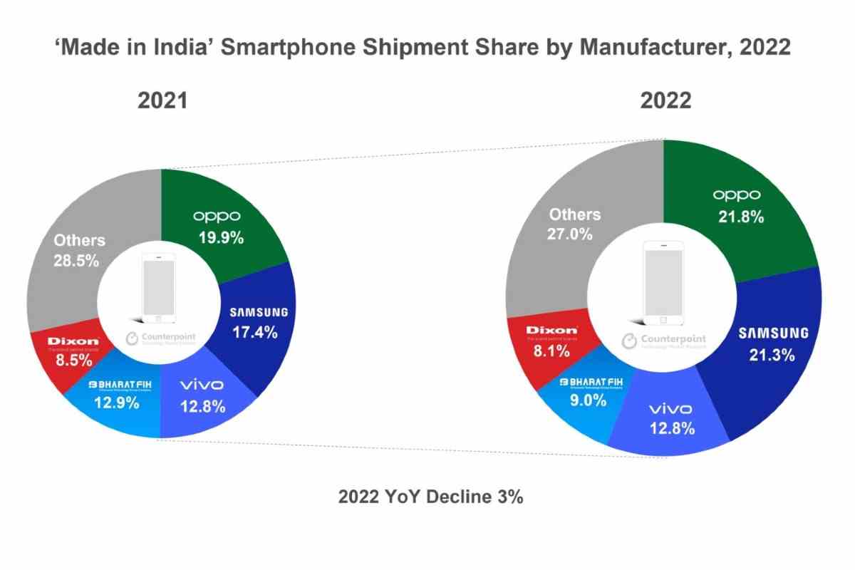 Smartphone-Lieferungen in Indien 2022