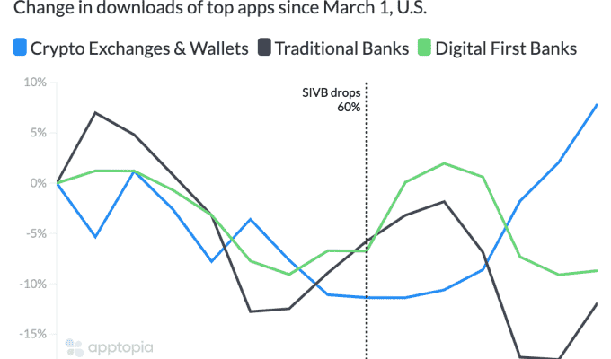 Die Top Downloads von Krypto Apps steigen nach dem Zusammenbruch von SVB