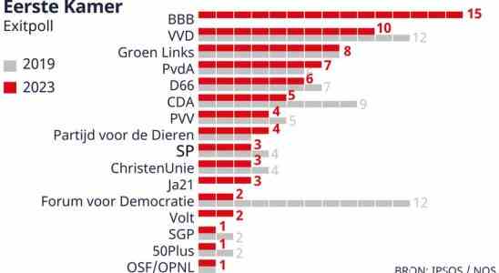Exit Umfrage Erdrutsch BBB Sieg Koalitionsparteien verlieren stark im Senat Provinzialwahlen