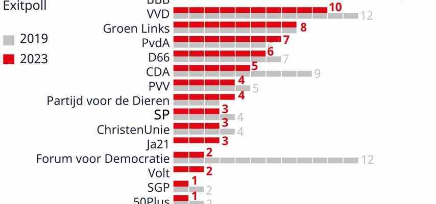Exit Umfrage Erdrutsch BBB Sieg Koalitionsparteien verlieren stark im Senat Provinzialwahlen