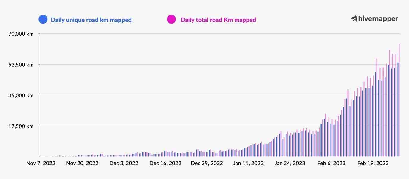 Hivemapper ist dem Ziel Google Maps zu schlagen 1 Million