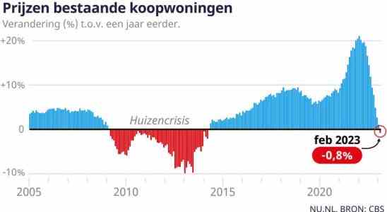 Immobilienpreise fallen erstmals seit 2014 im Vergleich zum Vorjahr