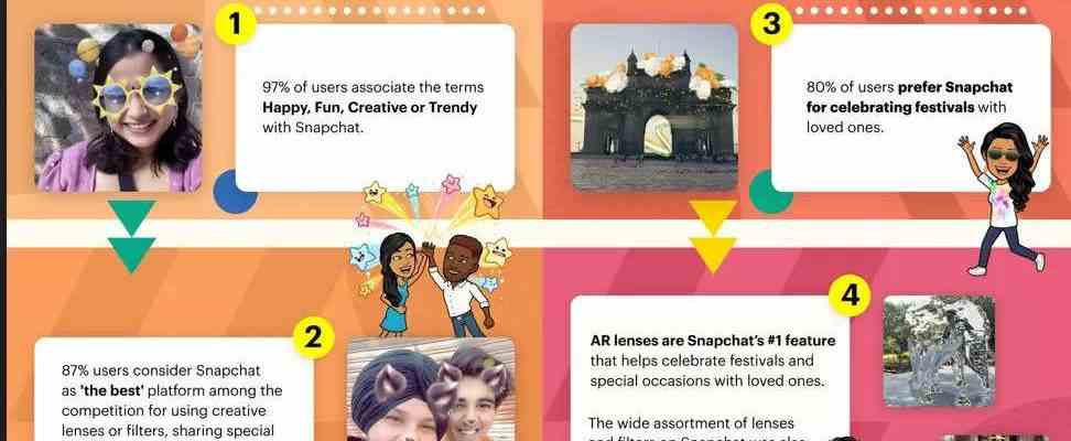 Vier von fuenf digitalen Benutzern in Indien betrachten Snapchat als