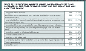Ce graphique est tiré du rapport Les salaires des travailleurs de l'éducation en Ontario : l'impact de dix années de compressions.  Crédit photo : SCFP
