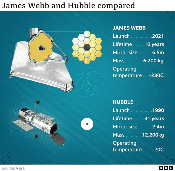 Comparaison entre Hubble et James Webb