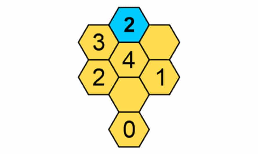 Le nombre dans la cellule est le nombre de cellules adjacentes qui contiennent un chiffre.  Donc la cellule bleue est un 2 car elle touche deux cellules avec des chiffres, une avec un 3 et une avec un 4.