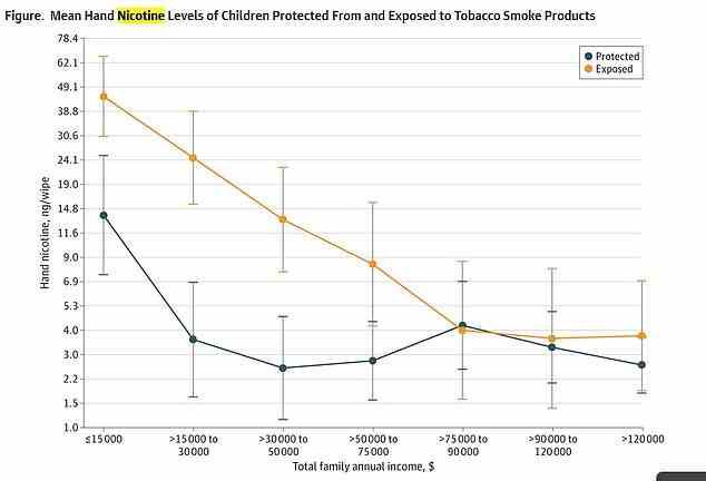 Les enfants de familles noires et ceux qui gagnent moins de 15 000 dollars par an étaient les plus susceptibles d'avoir de la nicotine sur les mains.  Le graphique ci-dessus montre les niveaux de nicotine dans les mains des enfants vivant avec des fumeurs (ligne jaune) et des non-fumeurs (ligne bleue).