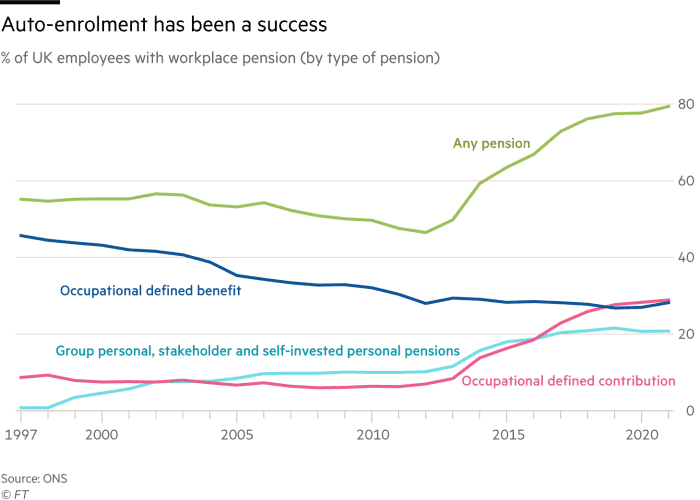 Graphique indiquant le pourcentage d'employés britanniques bénéficiant d'une pension professionnelle (par type de pension)