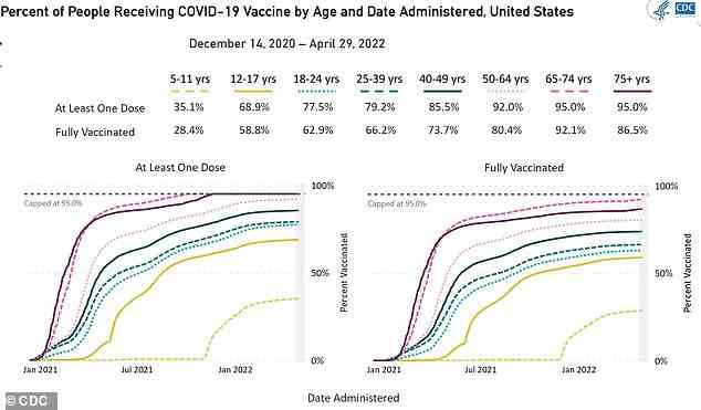 Le graphique ci-dessus montre la proportion d'enfants de 5 à 11 ans éligibles pour recevoir le vaccin de Pfizer qui ont reçu une ou deux doses du vaccin.  Jusqu'à 28 % sont actuellement doubles, bien que des injections pour le groupe d'âge soient disponibles depuis octobre