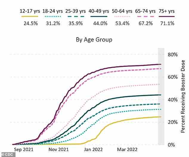 Le graphique ci-dessus montre la proportion des 12-17 ans qui ont reçu une piqûre de rappel contre le Covid.  À 24,5 %, c'est près d'un quart