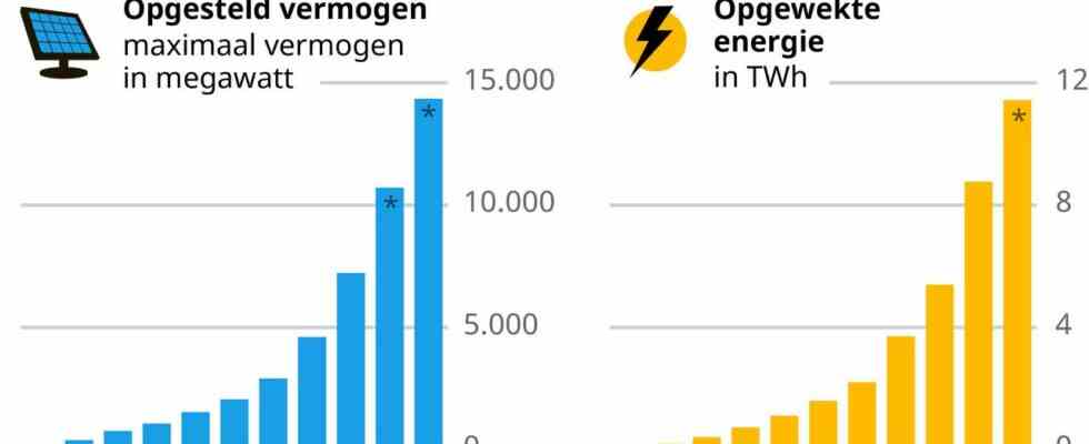 La croissance tumultueuse de lenergie solaire en quatre graphiques
