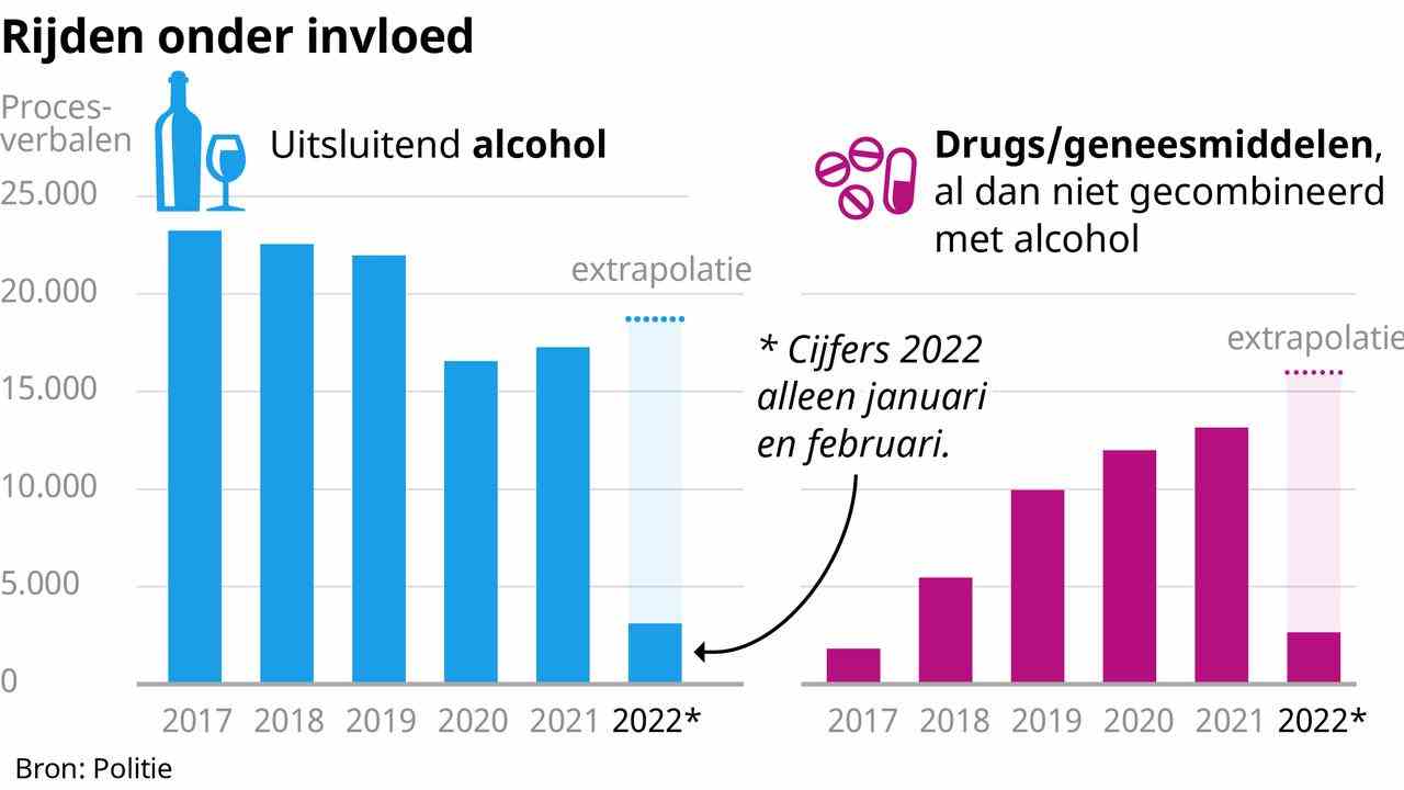 Pendant la crise corona, les gens conduisaient moins sous l'influence de l'alcool, mais la consommation de drogue a continué d'augmenter