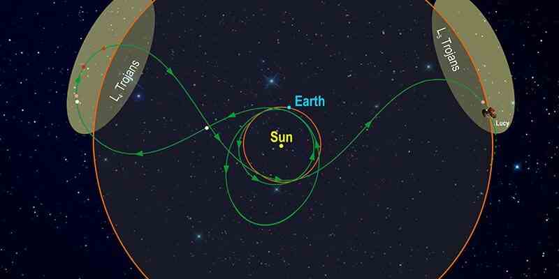 Les asteroides les plus mysterieux du systeme solaire