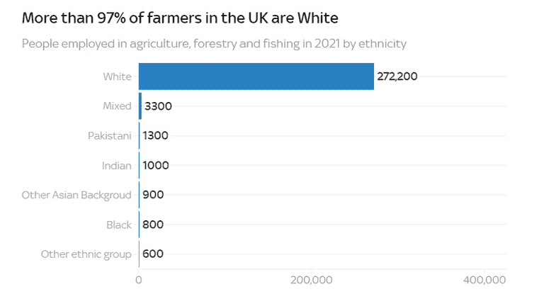 Source : Enquête annuelle auprès de la population de l'ONS

