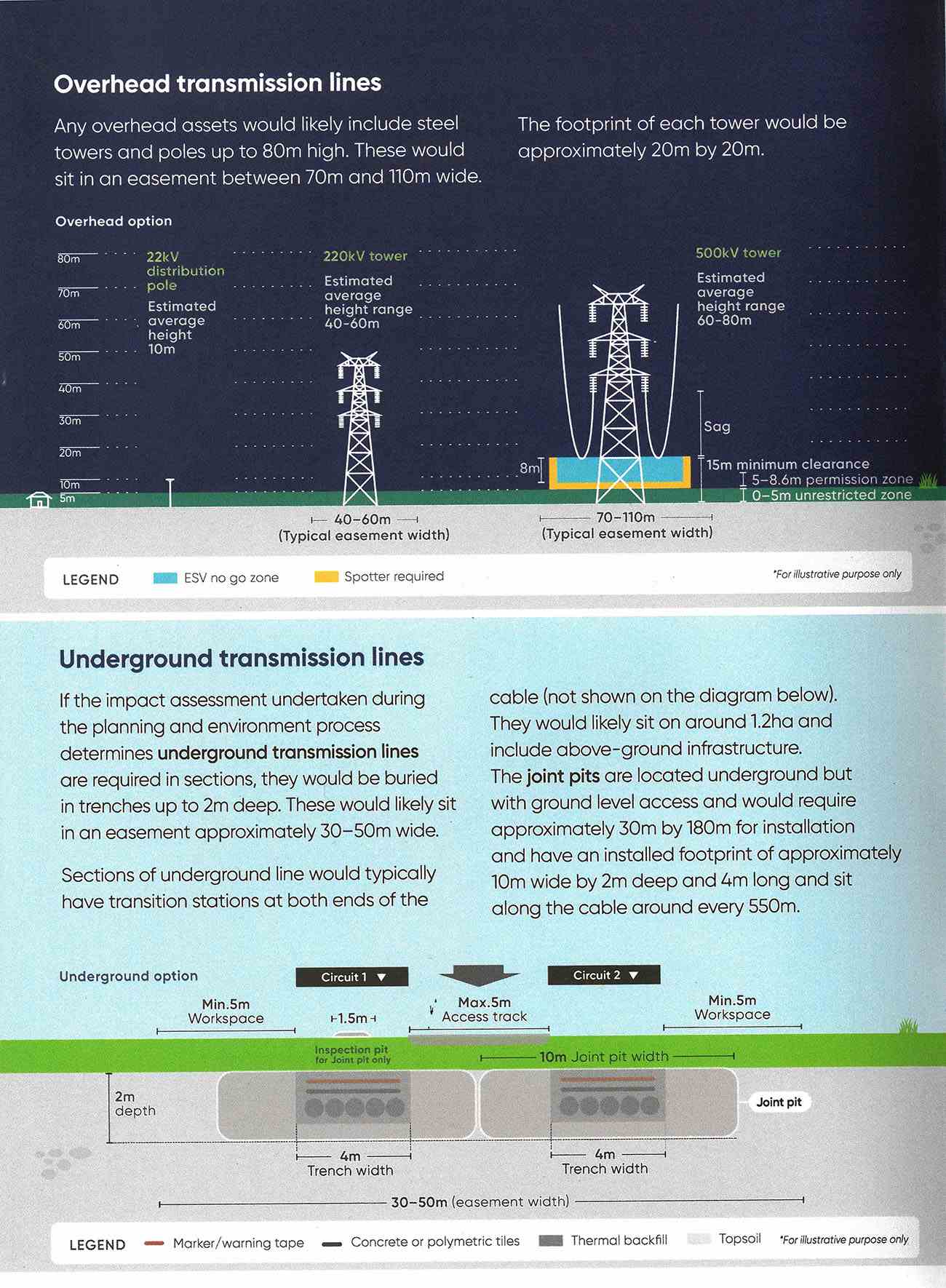 Une page d'une brochure mise à la disposition des propriétaires fonciers le long du parcours.