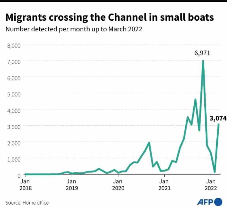 Nombre d'arrivées de petits bateaux au Royaume-Uni