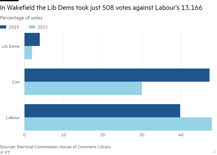 Diagramme à barres du pourcentage de votes montrant que les libéraux démocrates à Wakefield n'ont reçu que 508 votes contre 13 166 pour les travaillistes