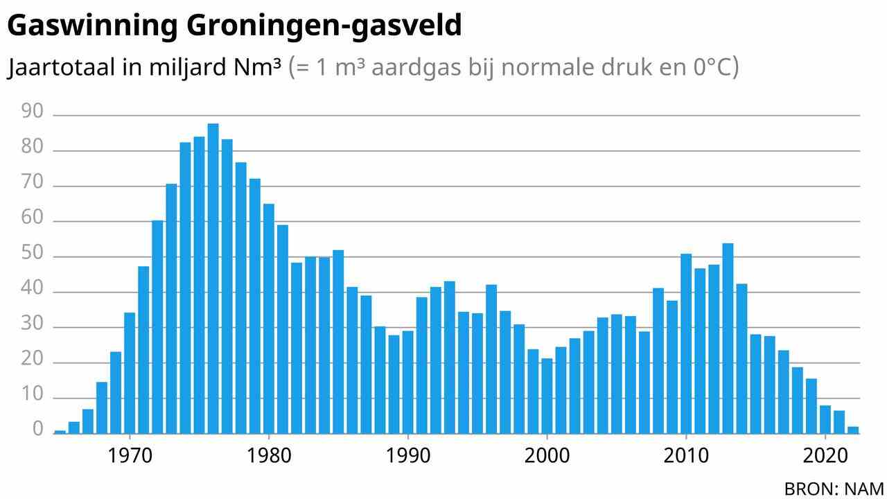 1656254517 411 Tijdlijn gaswinning Groningen Geheime stukken keiharde rapporten en veel zorgen