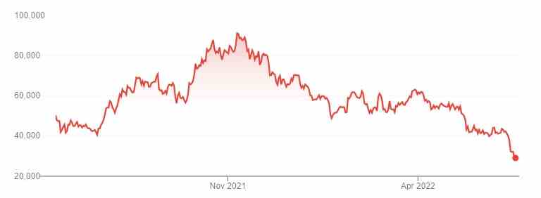 Cours du Bitcoin (AUD) de juin 2021 à juin 2022