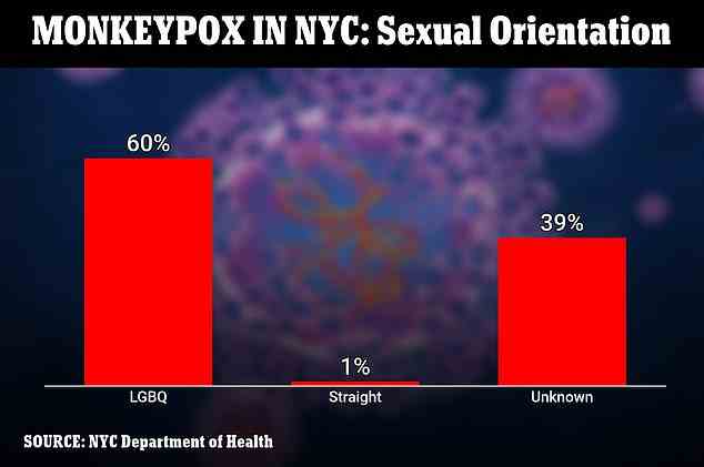 1657972450 118 NYC revele que 95 des patients atteints de monkeypox dans