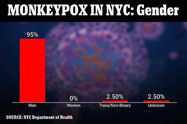 1657972450 315 NYC revele que 95 des patients atteints de monkeypox dans