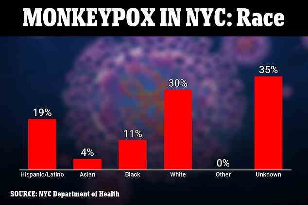 1657972450 924 NYC revele que 95 des patients atteints de monkeypox dans