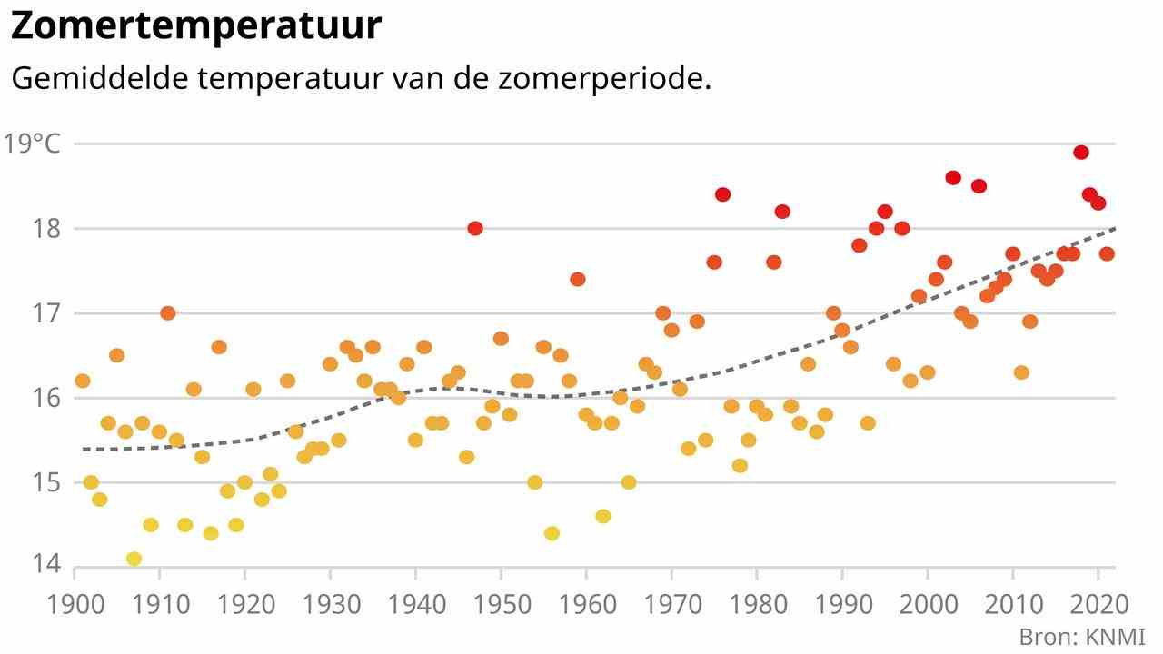 La température estivale moyenne à De Bilt a augmenté de plus de 2 degrés depuis 1900.