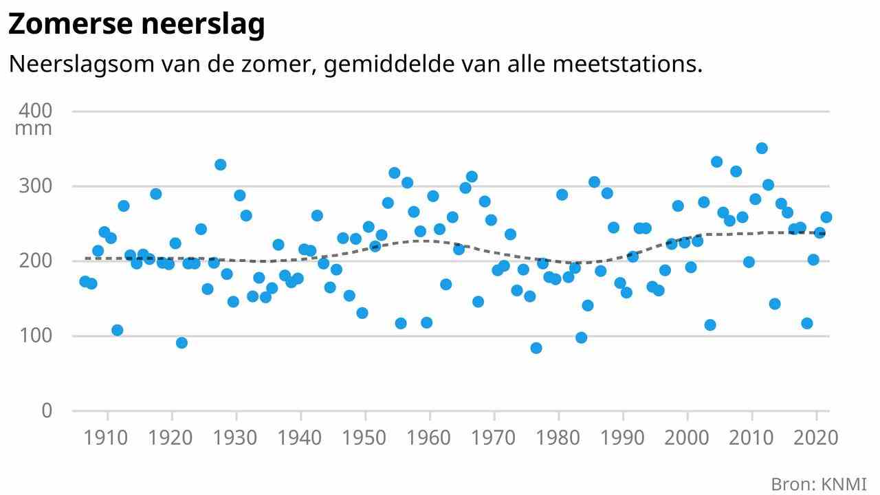 1658183645 722 Nos etes de plus en plus chauds en six graphiques