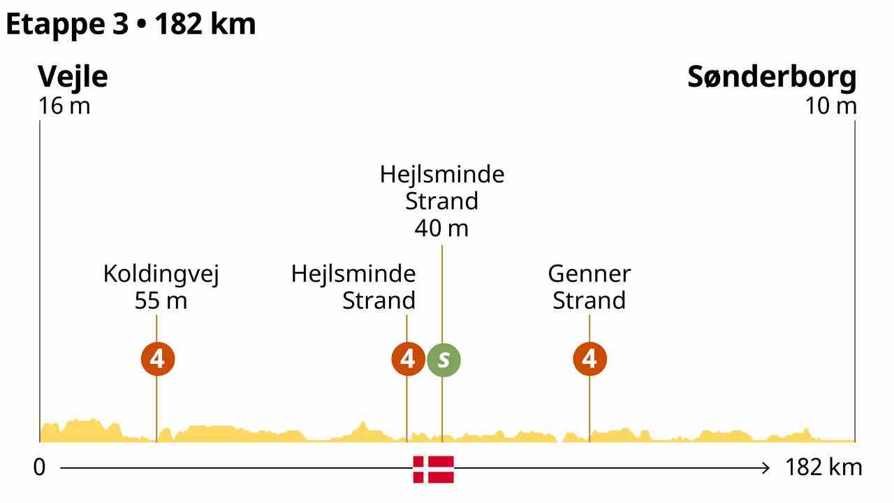 Apercu de letape 3 du Tour Jakobsen remporte la