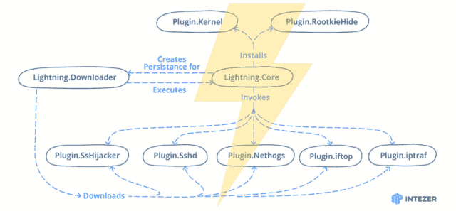 Le nouveau Lightning Framework offre une multitude de capacites de