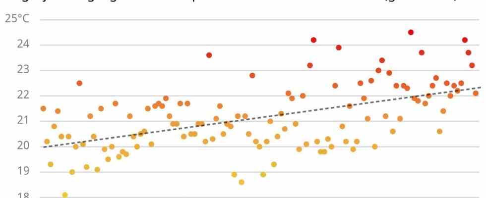 Nos etes de plus en plus chauds en six graphiques