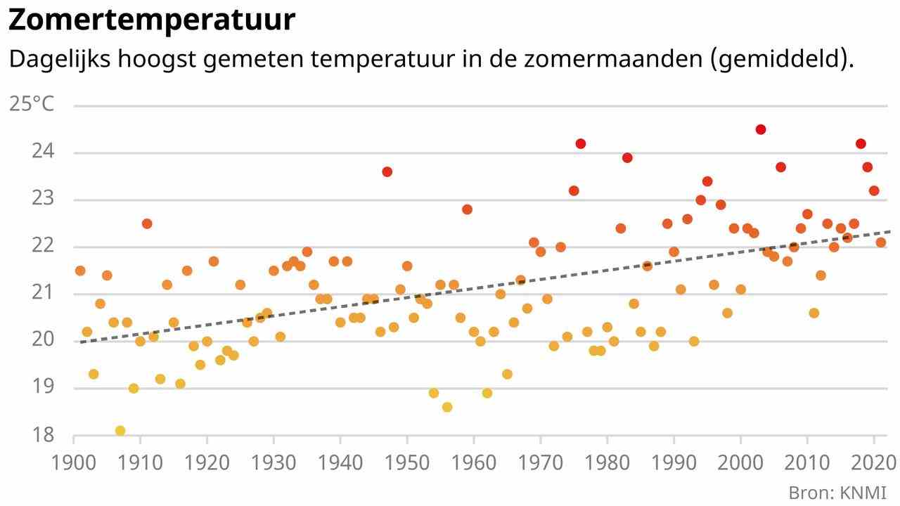 Nos etes de plus en plus chauds en six graphiques