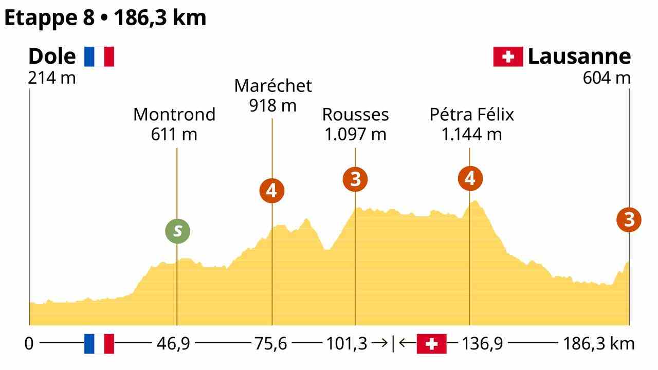 Le profil de la huitième étape du Tour de France.