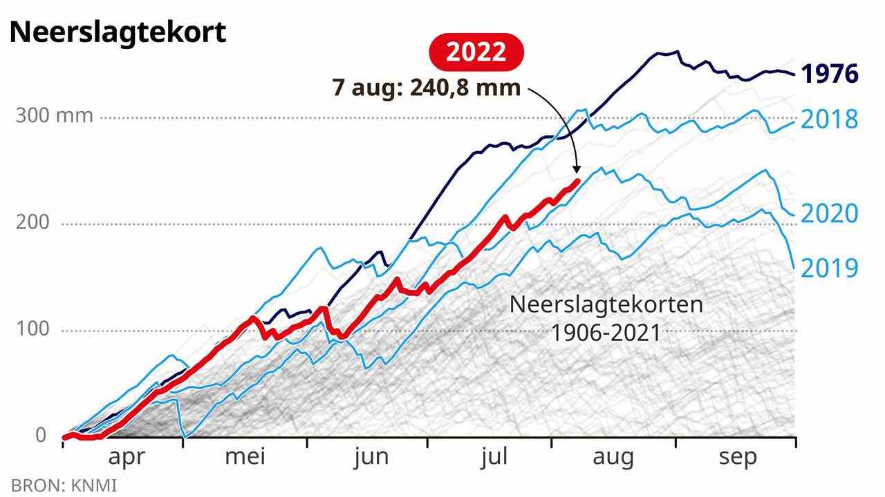Les Pays-Bas ont connu quatre étés exceptionnellement secs en cinq ans.