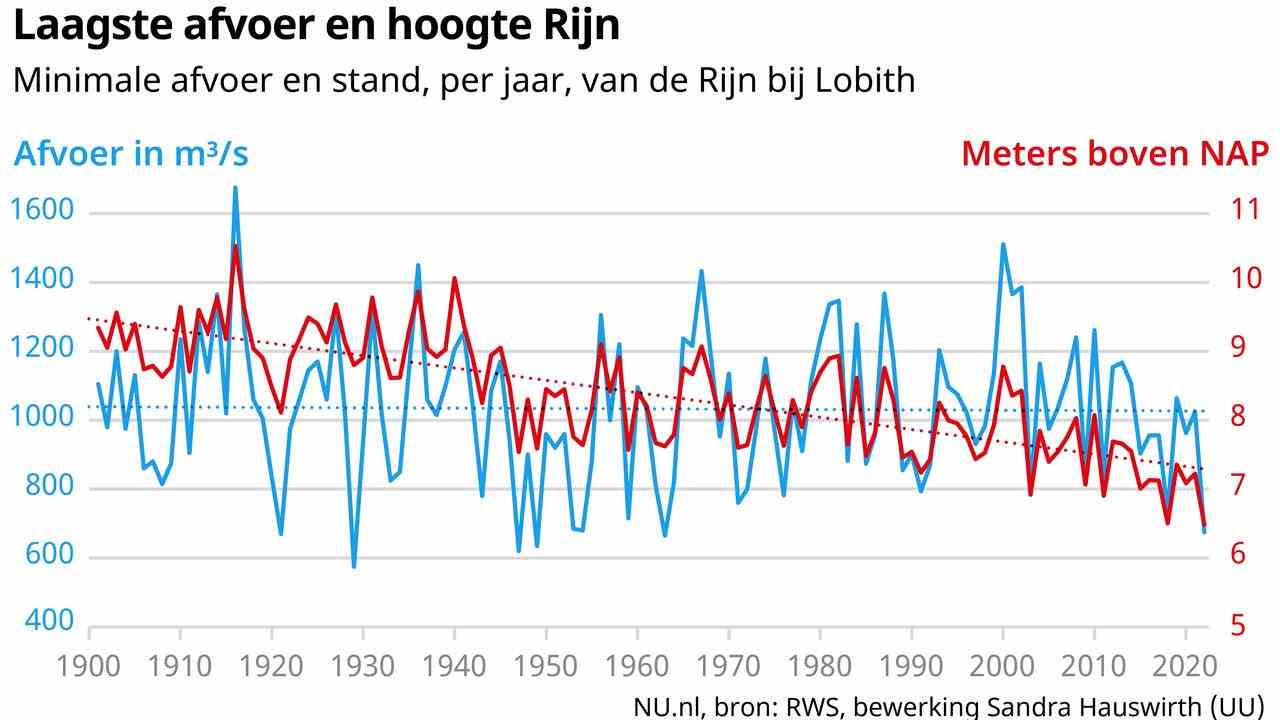 Le débit le plus bas et le niveau d'eau le plus bas du Rhin ne correspondent jamais parfaitement.  Cela est dû aux différences de débit.