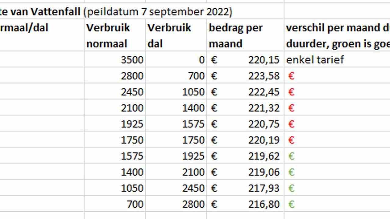 Les prix de l'énergie Vattenfall.