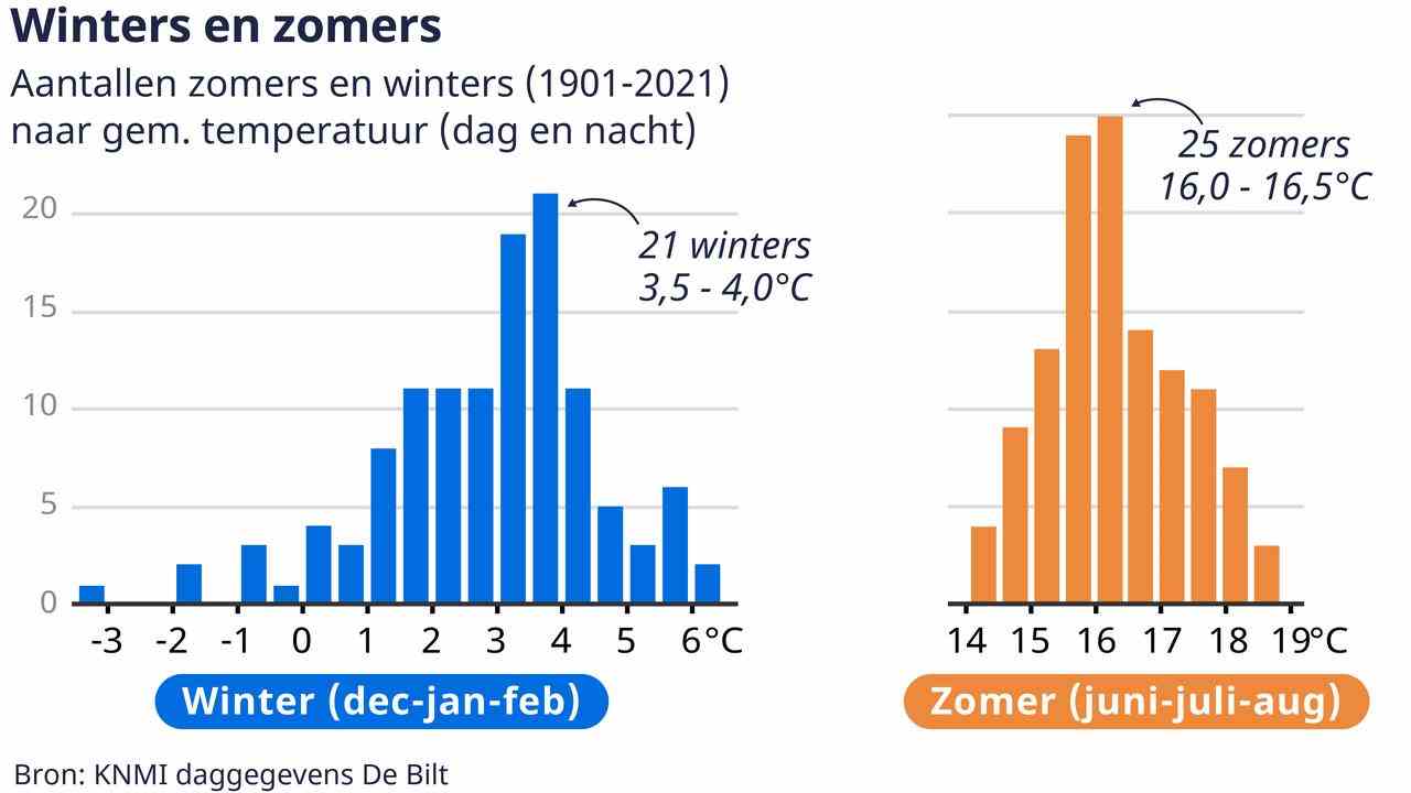 Des valeurs aberrantes chaudes et froides se produisent, mais moins fréquemment que les températures intermédiaires.  La différence de température entre les hivers est presque deux fois plus grande que celle entre les étés.
