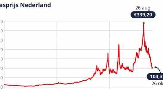 Point sur lenergie voici comment evolue le prix de