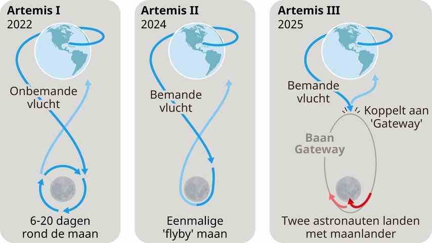 1668585463 585 Apres 52 ans la NASA retourne sur la Lune en