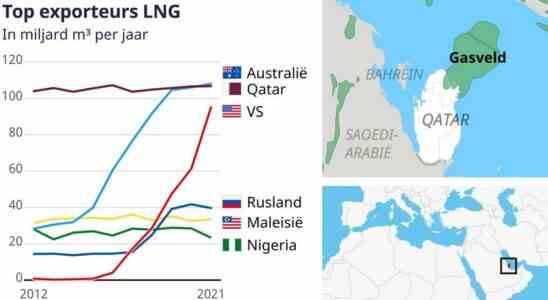 Le gaz liquide du Qatar nous est soudainement devenu indispensable