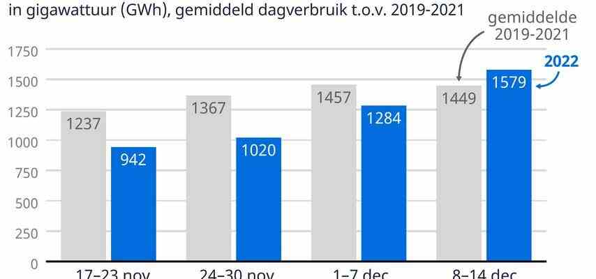 Le point sur le gaz une consommation superieure aux