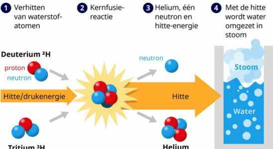 Les Etats Unis franchissent une etape importante pour la fusion nucleaire