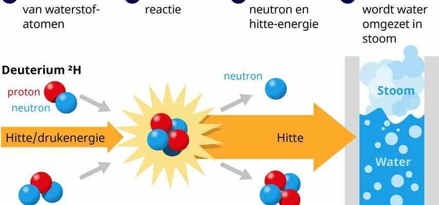 Les Etats Unis franchissent une etape importante pour la fusion nucleaire