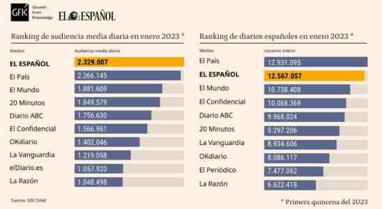 El Espanol commence 2023 en tant que leader absolu de