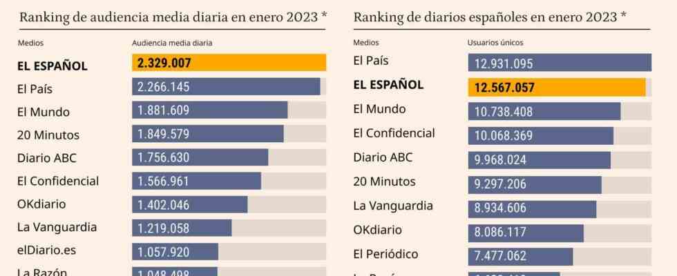 El Espanol commence 2023 en tant que leader absolu de