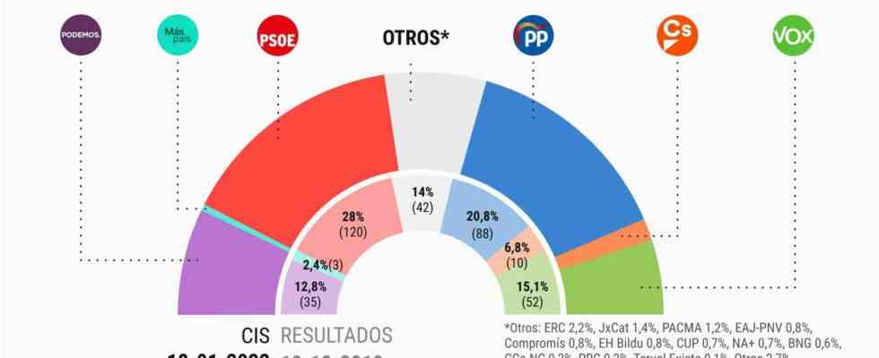 donne a Sanchez le vainqueur malgre la sedition les detournements