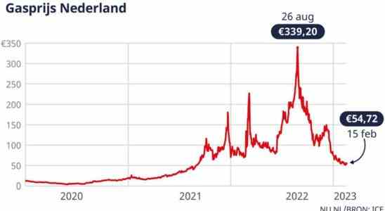 Point sur lenergie la consommation de gaz tombe encore