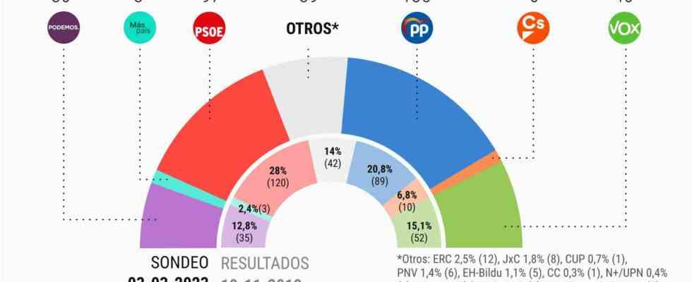 Feijoo atteint le niveau maximum du PP depuis la chute